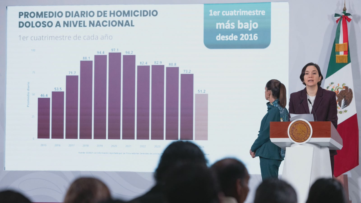 México reporta reducción del 40% en homicidios dolosos - El Demócrata